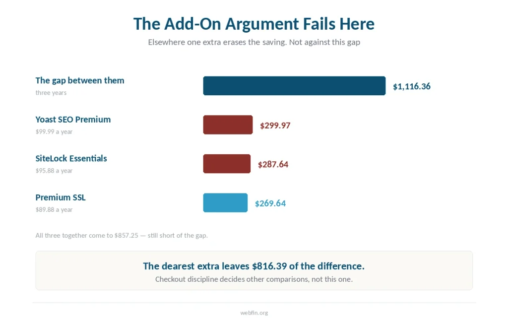Bar chart comparing the three-year price gap against three Bluehost add-ons over the same period