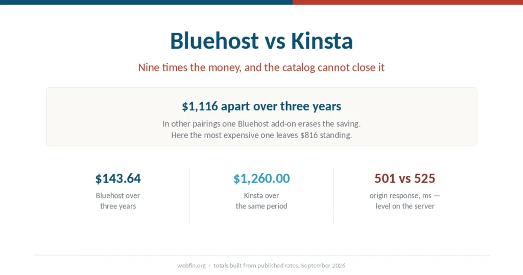 Cover graphic showing a $1,116 three-year gap that no Bluehost add-on can close