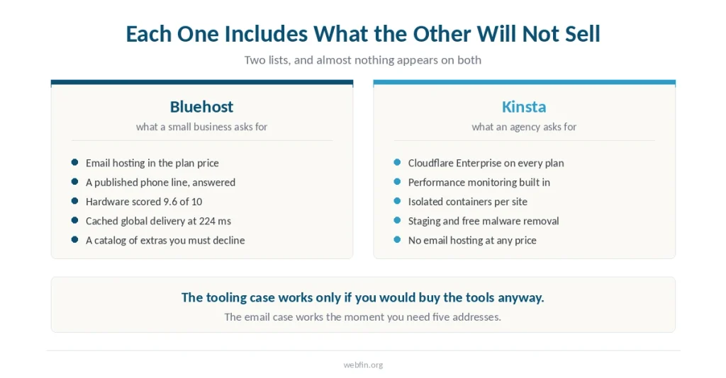 Two panels showing that each host includes what the other does not sell