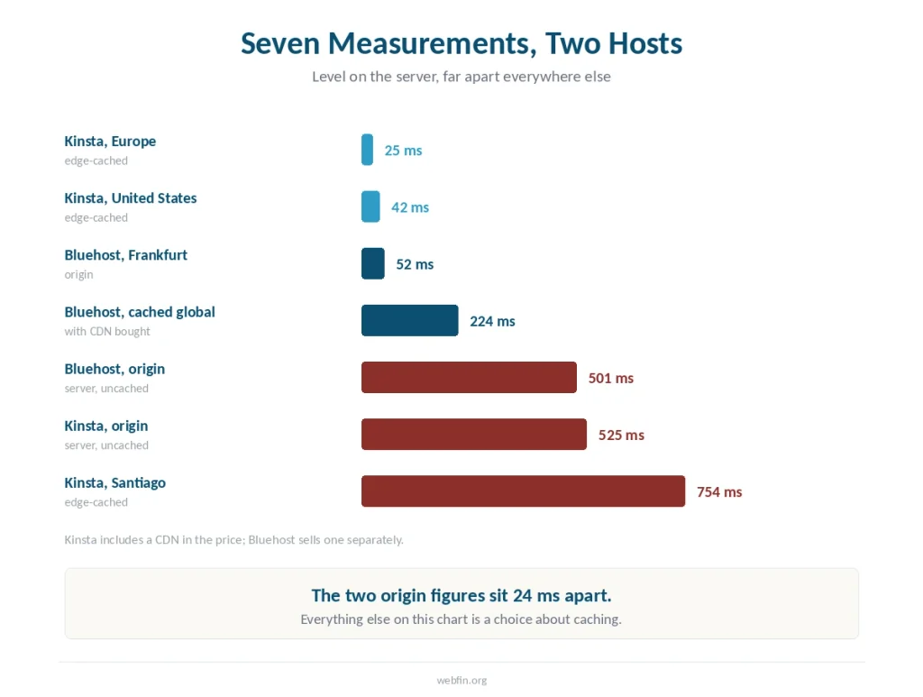 Bar chart of seven response-time measurements showing the two hosts level at the origin and far apart elsewhere