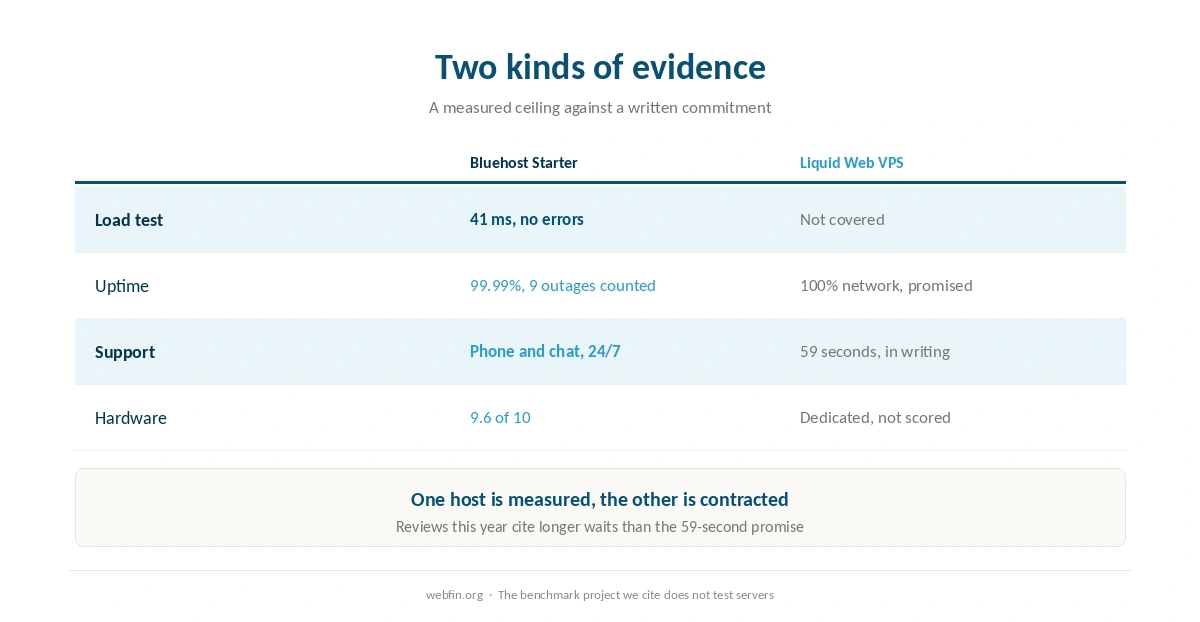 What the evidence is for each host, measured results against written commitments