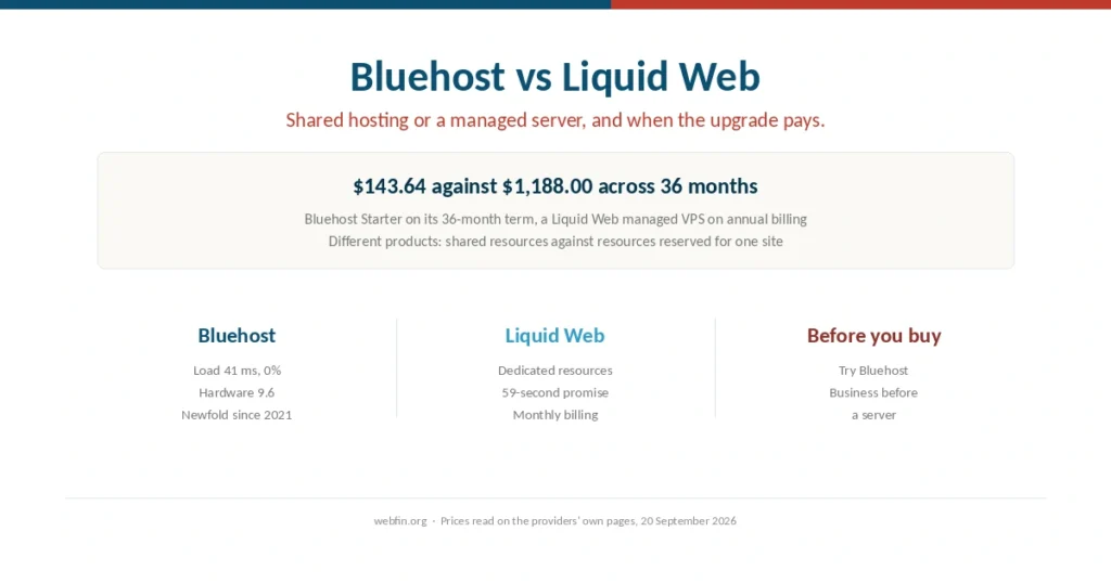 Cover comparing Bluehost shared hosting with a Liquid Web managed server