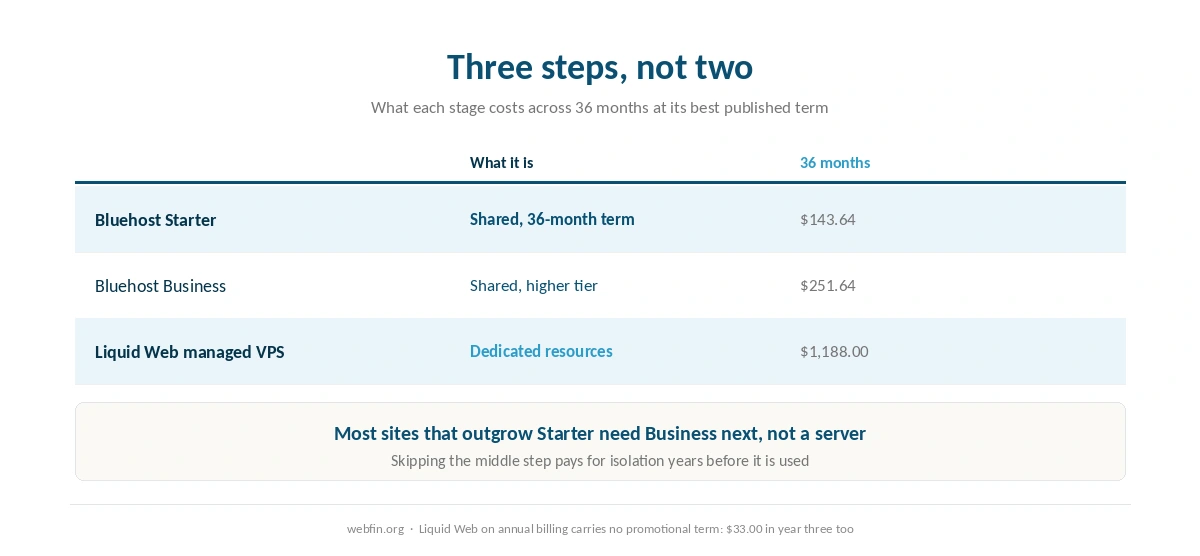 Three year cost of shared hosting against a managed server with the step between