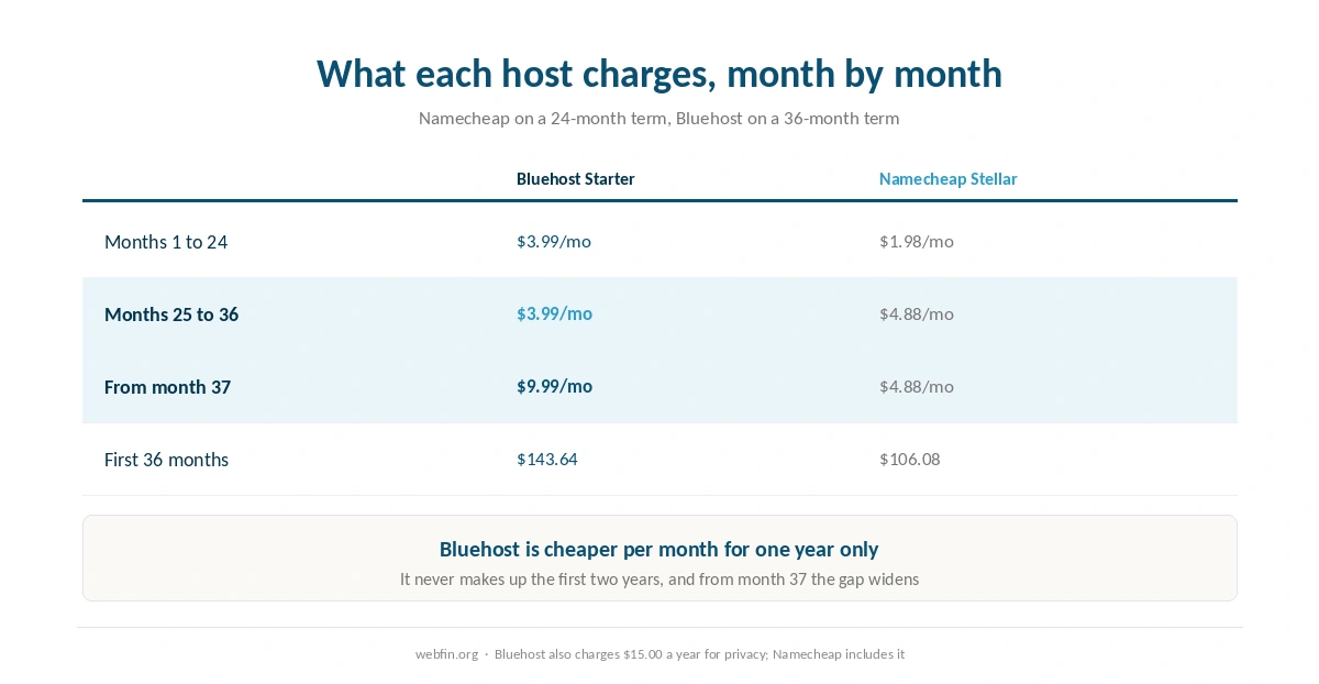 Monthly rate at each host through the promotion and after renewal