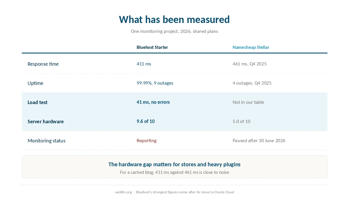 Published measurements for both hosts with the paused monitoring marked