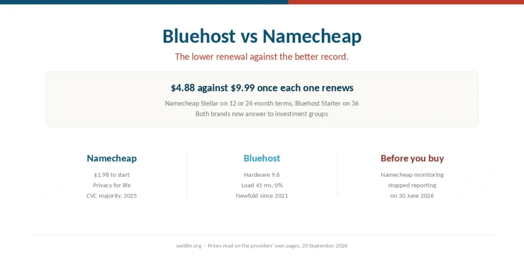 Cover comparing Bluehost and Namecheap on renewal price and record
