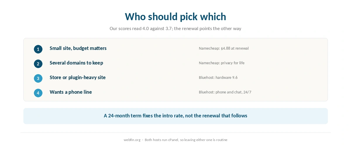 Decision card matching buyers to Bluehost or Namecheap by what they value most