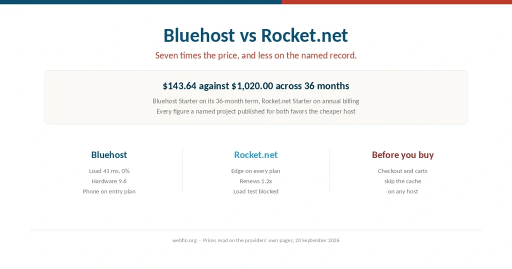 Cover comparing Bluehost shared hosting with edge-first Rocket.net
