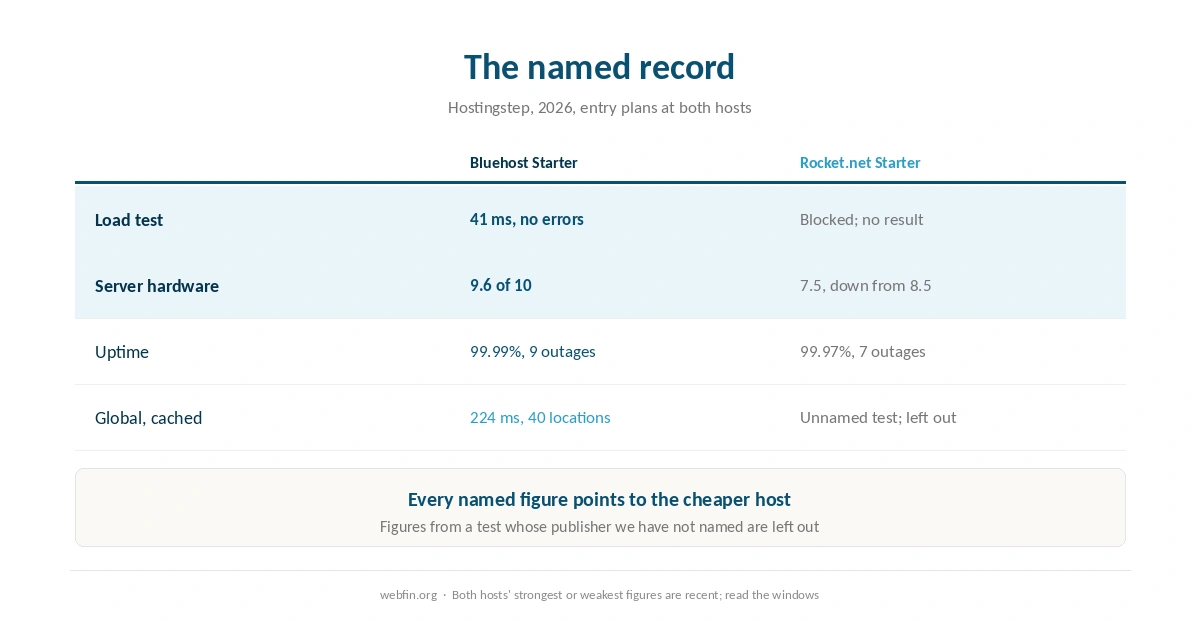 Published hardware, uptime and load results for both hosts from one project