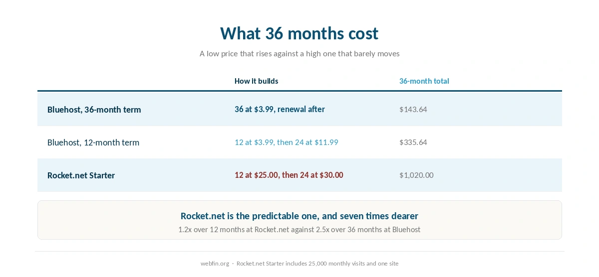 Three year cost of shared hosting against an edge-first managed WordPress plan