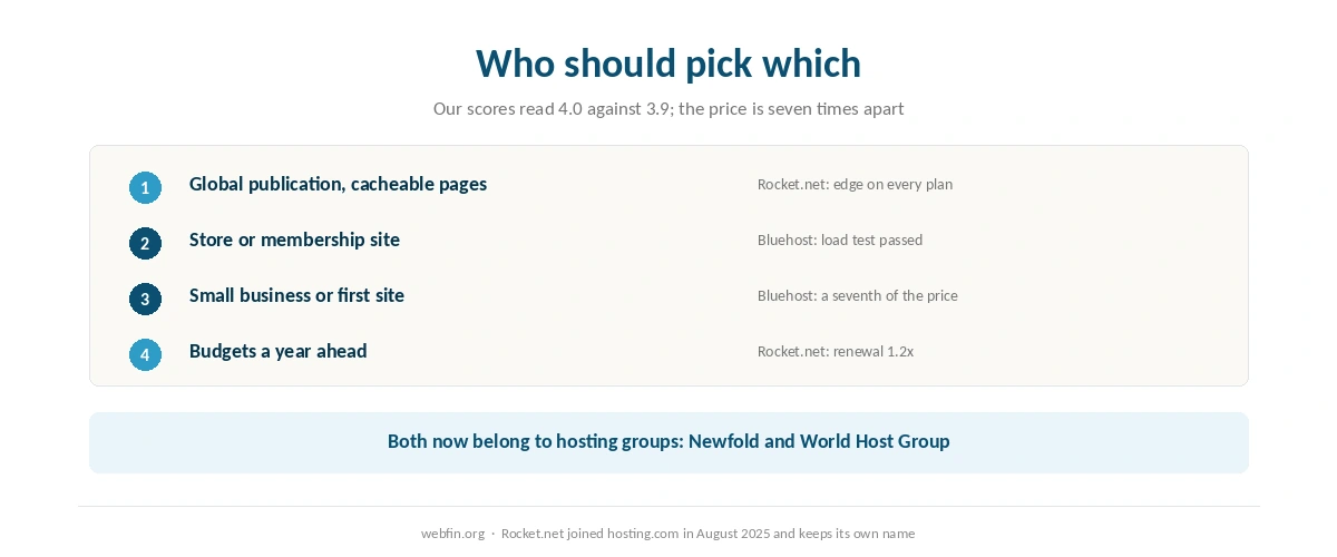 Decision card matching kinds of site to shared hosting or an edge-first host