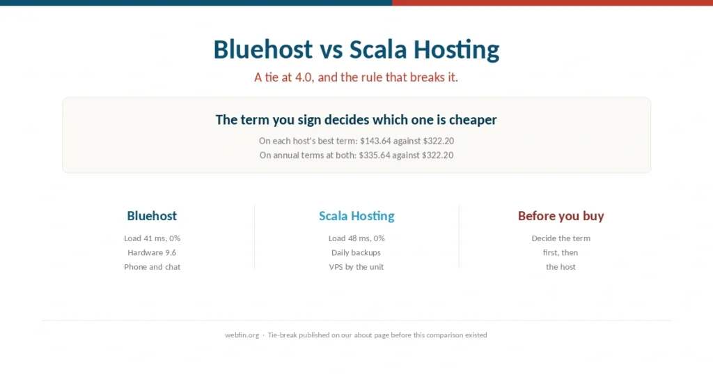 Cover comparing Bluehost and Scala Hosting, level on score