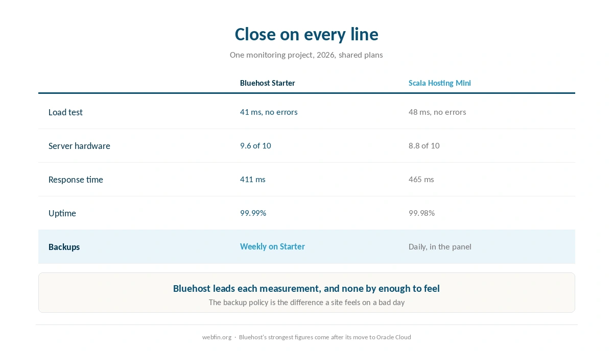 Published load test, hardware, response and uptime results for both hosts