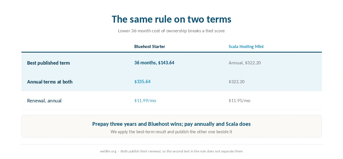Three year cost of both hosts on the longest term and on annual terms