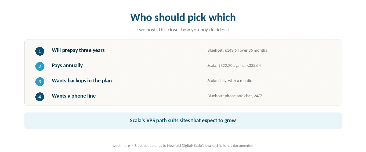 Decision card matching buyers to Bluehost or Scala Hosting by how they buy