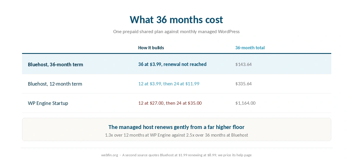 Shared hosting set against managed WordPress on price and measured speed