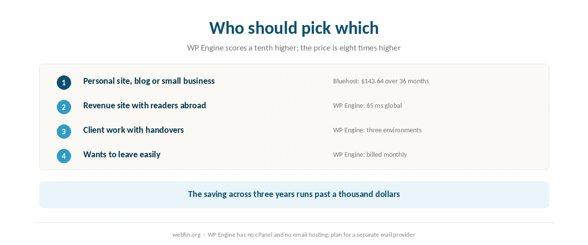 Decision card matching kinds of WordPress sites to shared or managed hosting