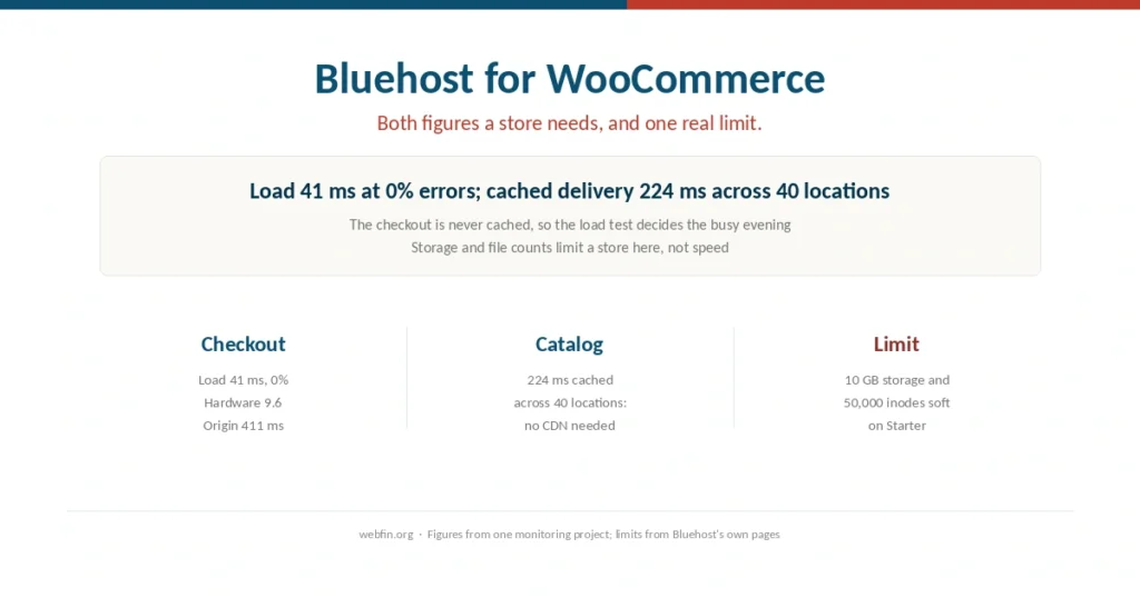 Cover for a guide to running WooCommerce on Bluehost