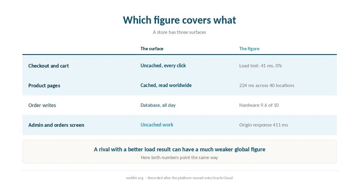 Which Bluehost figures cover which part of a store