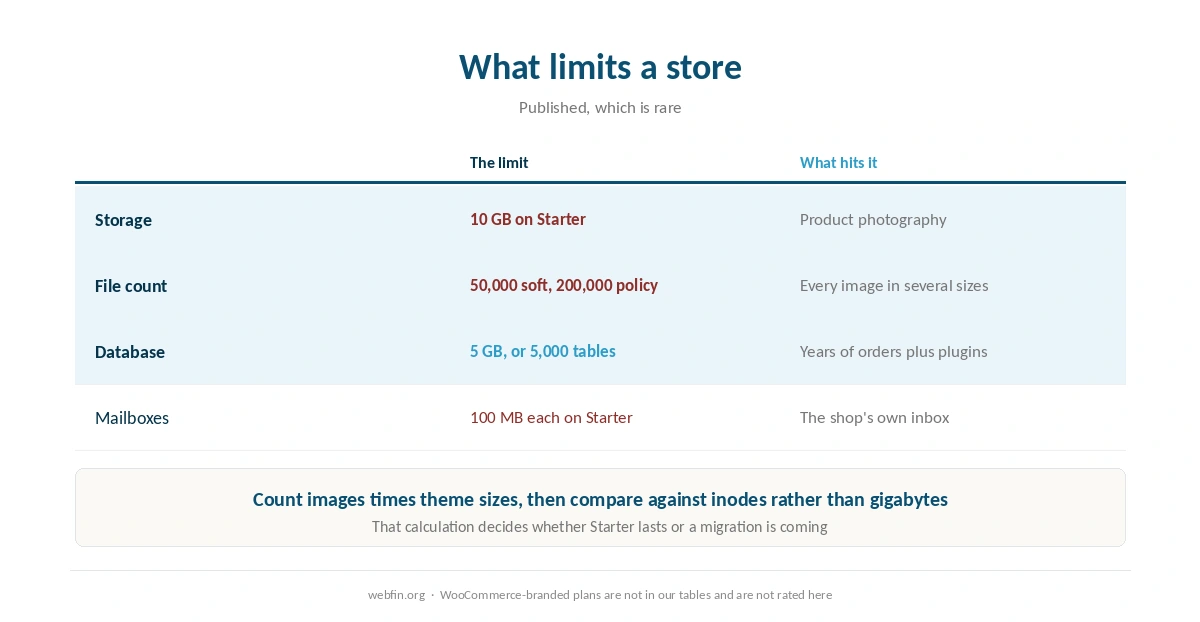 Storage, inodes, database and mailbox limits on a Bluehost store plan