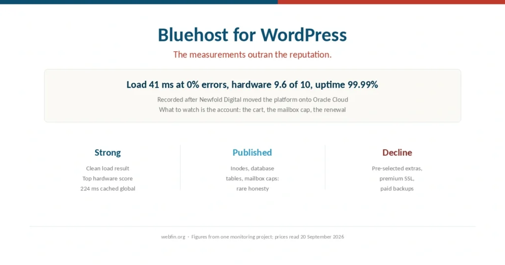 Cover for a guide to using Bluehost for WordPress