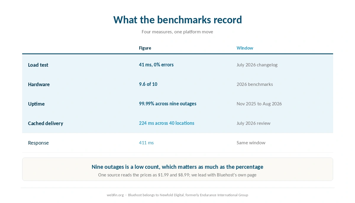 What the benchmarks record for Bluehost across four measures