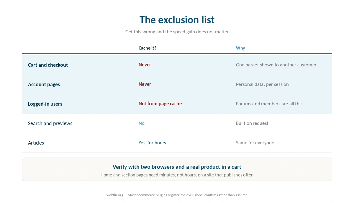 What must never be cached and how to verify it