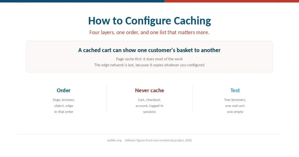 Cover for a guide to configuring caching layer by layer