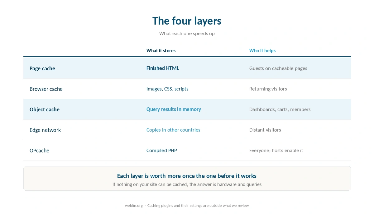 Four caching layers and what each one actually speeds up