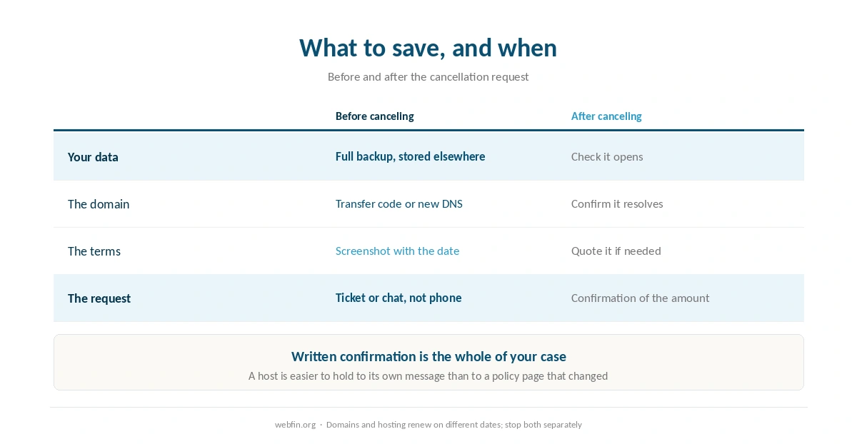 Checklist of what to save before and after requesting a hosting refund