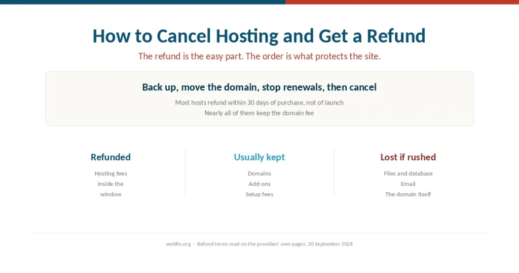 Cover for a guide to canceling hosting and recovering a refund