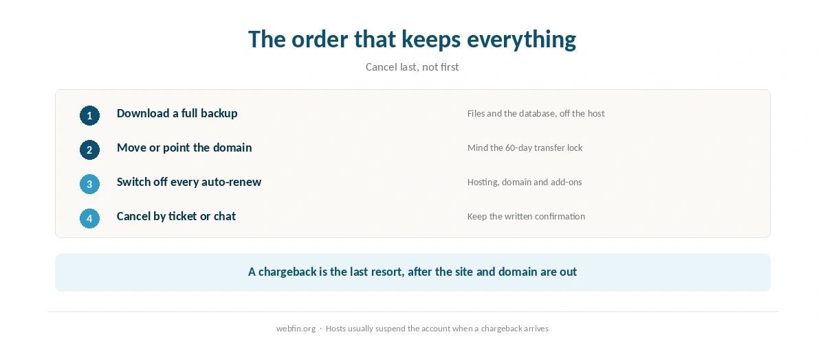 The order of steps that protects the site and the domain before canceling