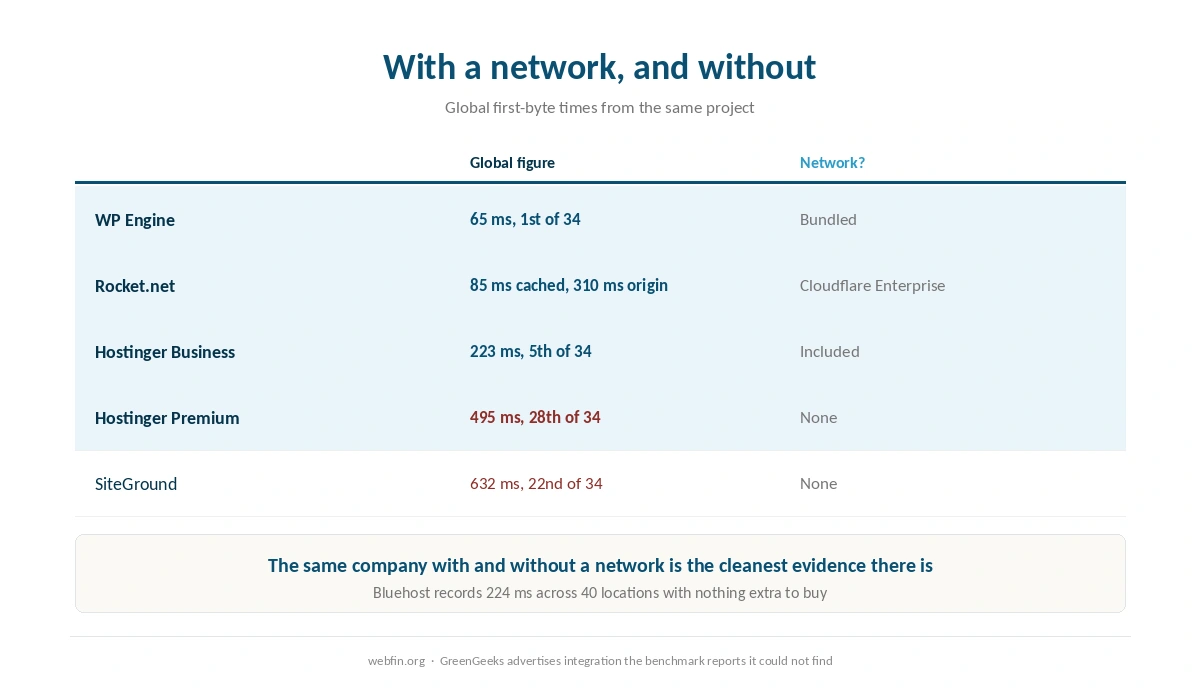 Global delivery figures for hosts with and without a bundled network