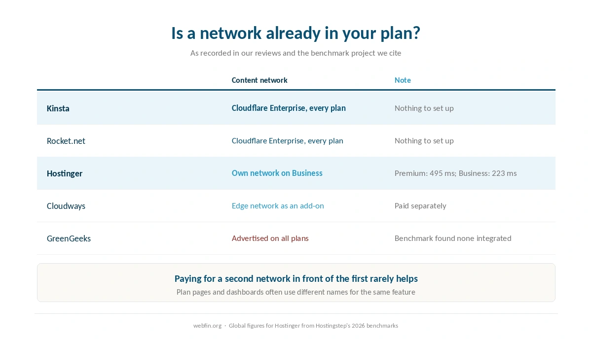 Which hosting plans include a content network and which sell it separately