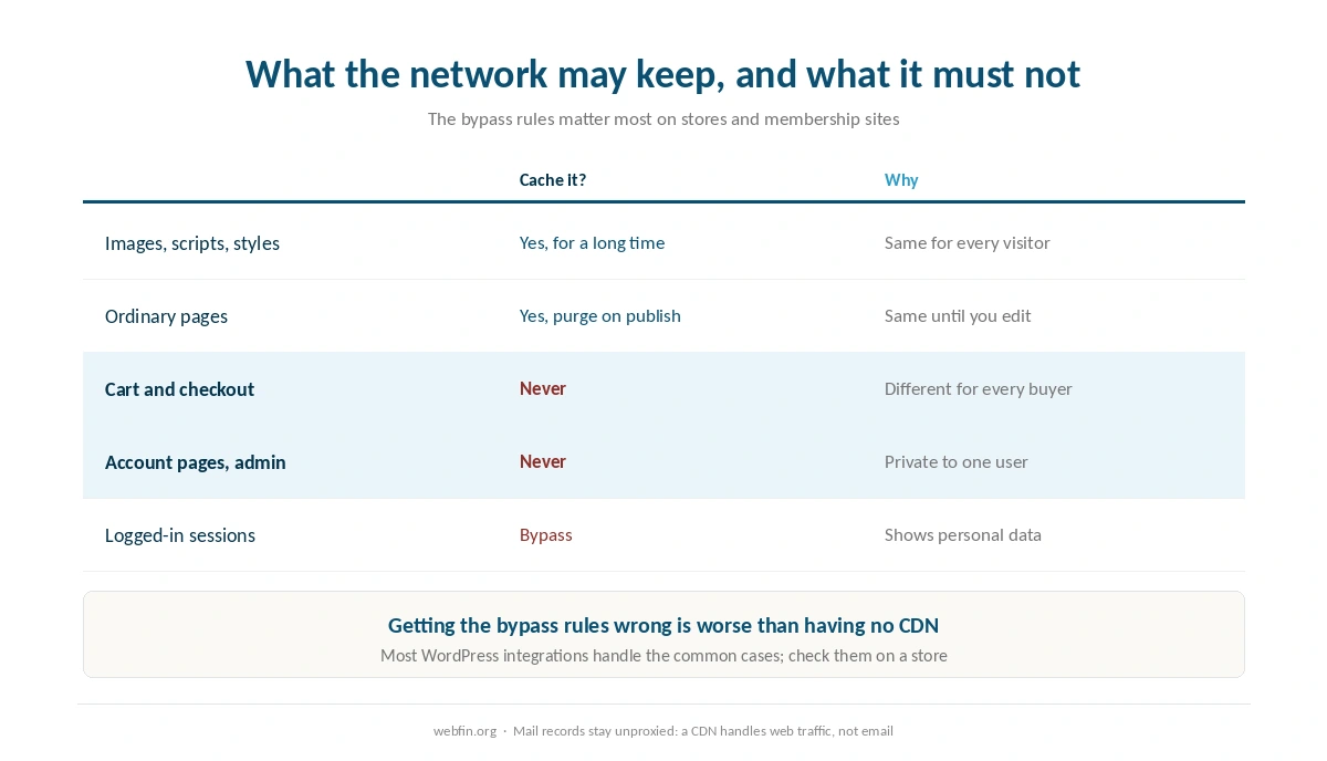 Pages that can be cached and pages that must always bypass the content network