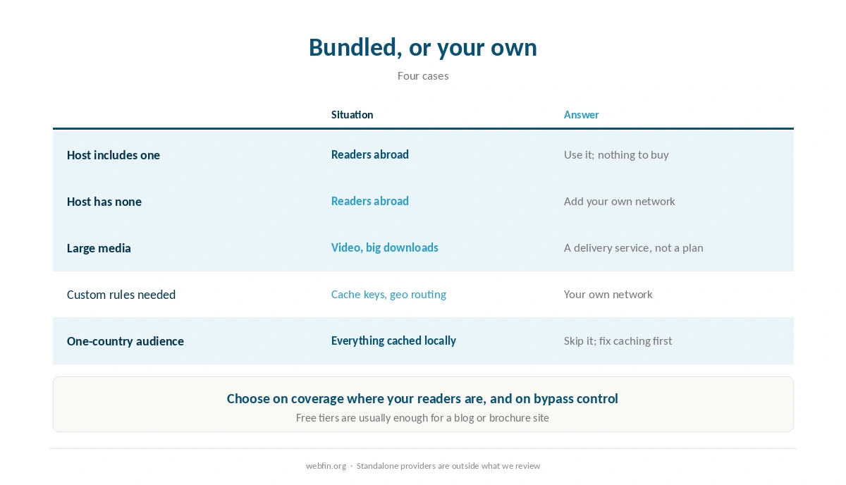 When a bundled network is enough and when to add your own
