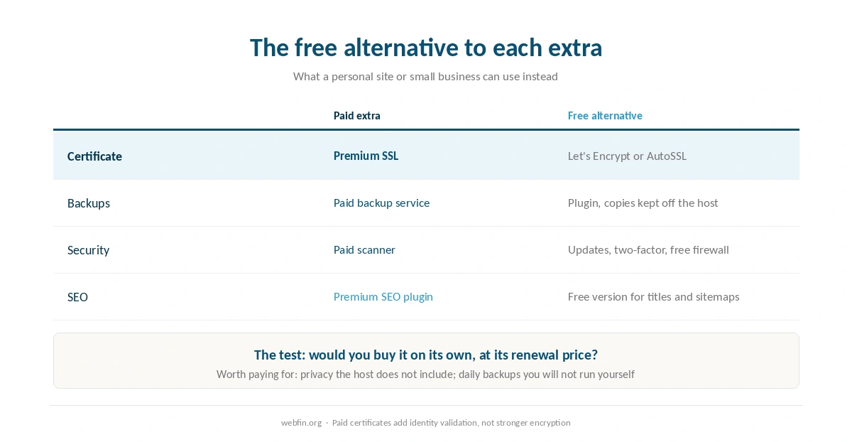 Common hosting extras paired with the free alternative that covers most sites