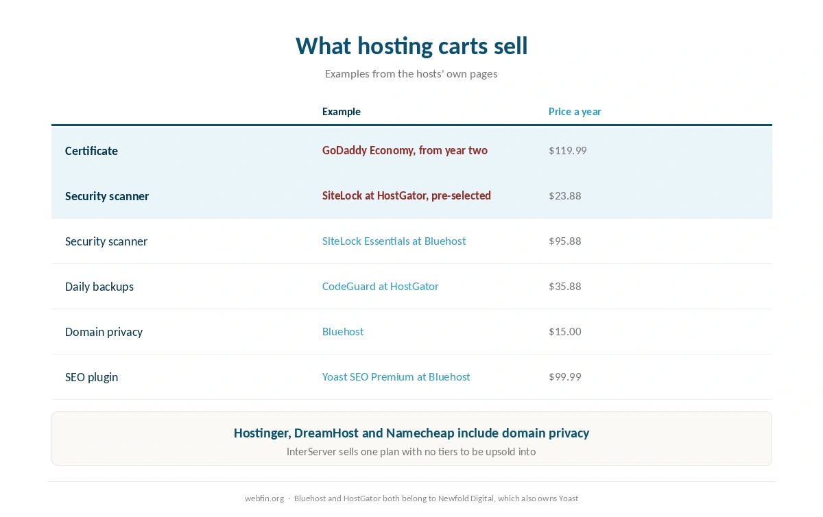The kinds of extras hosting carts sell and what several hosts charge for them