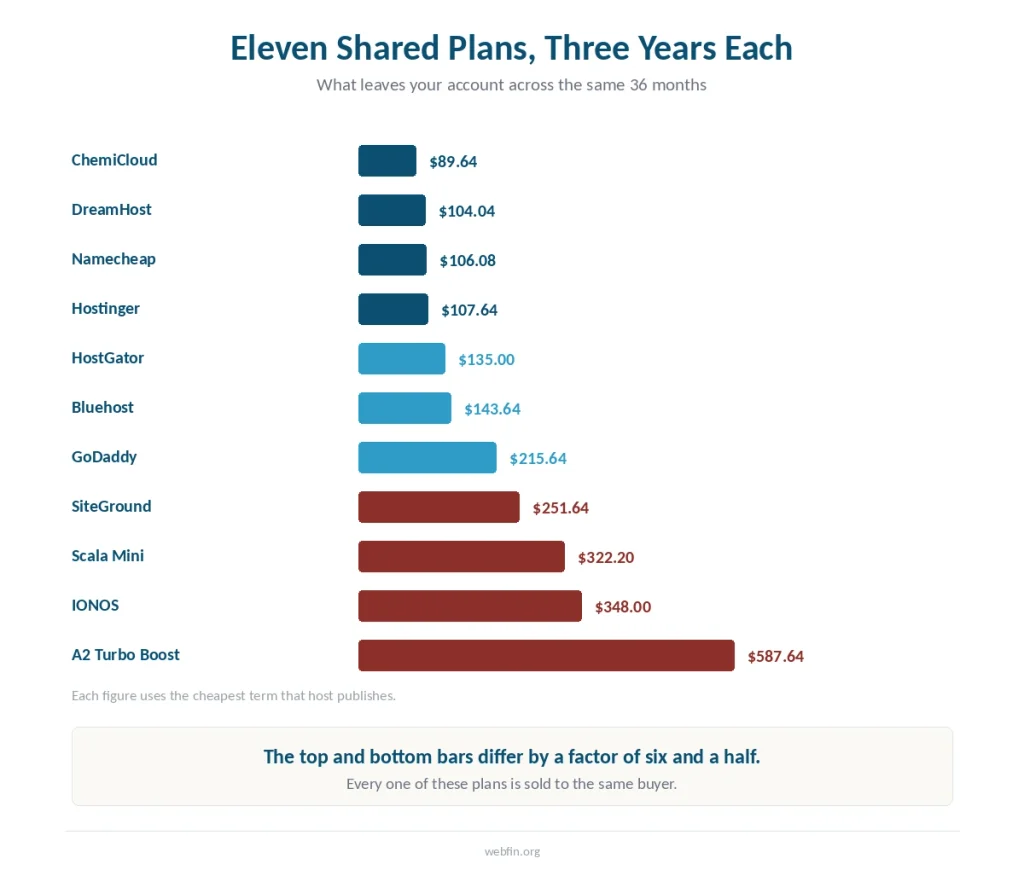 Bar chart of three-year totals for all eleven shared plans reviewed on this site