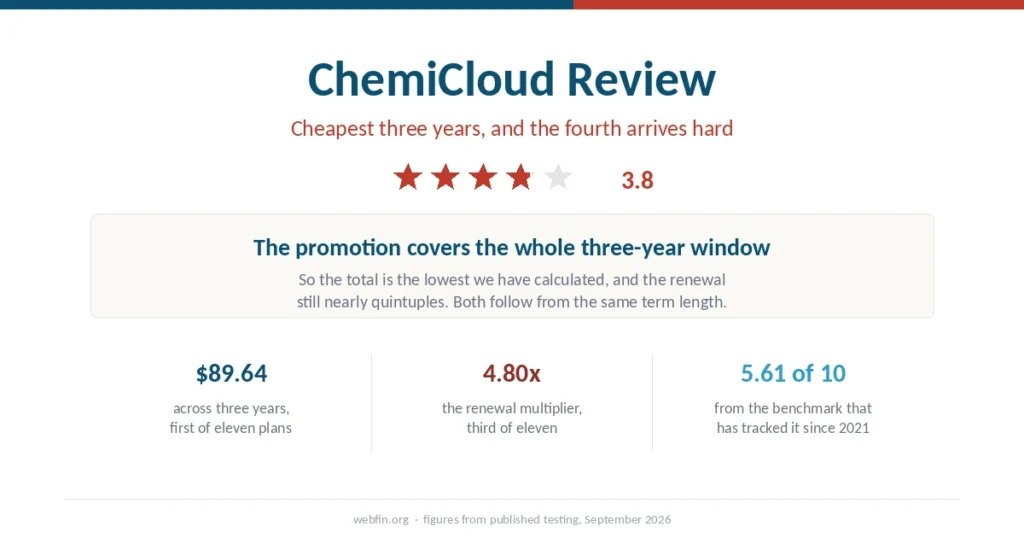 Cover graphic for the ChemiCloud review with a 3.8 rating, its three-year total and its renewal multiplier