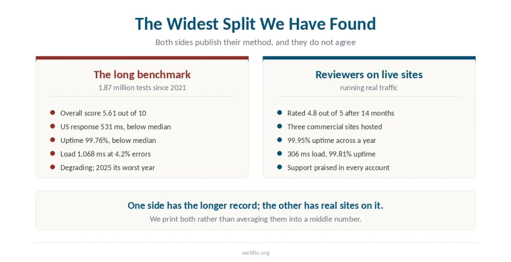 Two panels contrasting a long-running benchmark with reviewers running live commercial sites