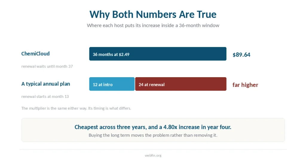 Two timelines showing where a promotional term ends inside a 36-month window at ChemiCloud and at a typical annual plan