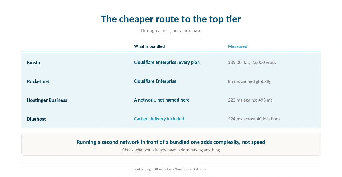 Hosts that bundle an edge network and what they measure