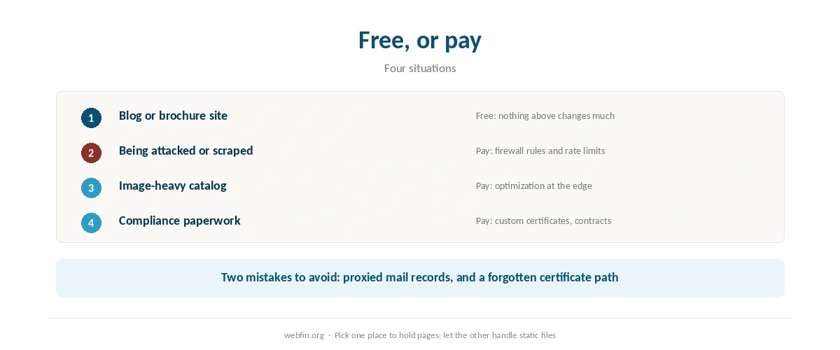 Decision card for using the free Cloudflare tier or paying