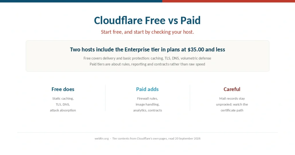 Cover comparing free and paid Cloudflare tiers for a website