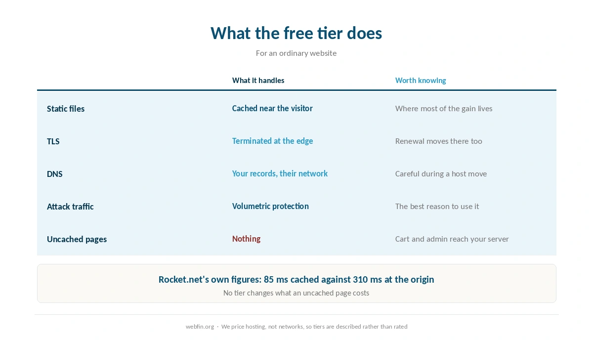 What the free Cloudflare tier does for an ordinary website