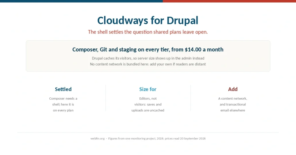 Cover for a guide to running Drupal on Cloudways