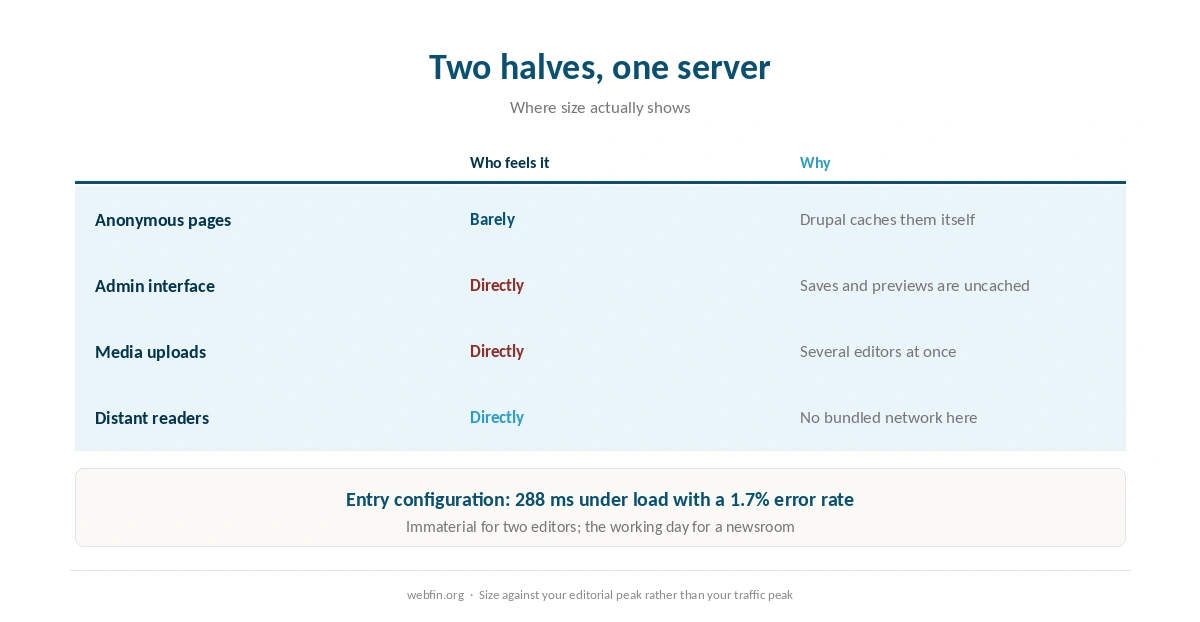 Why server size affects Drupal editors more than Drupal visitors