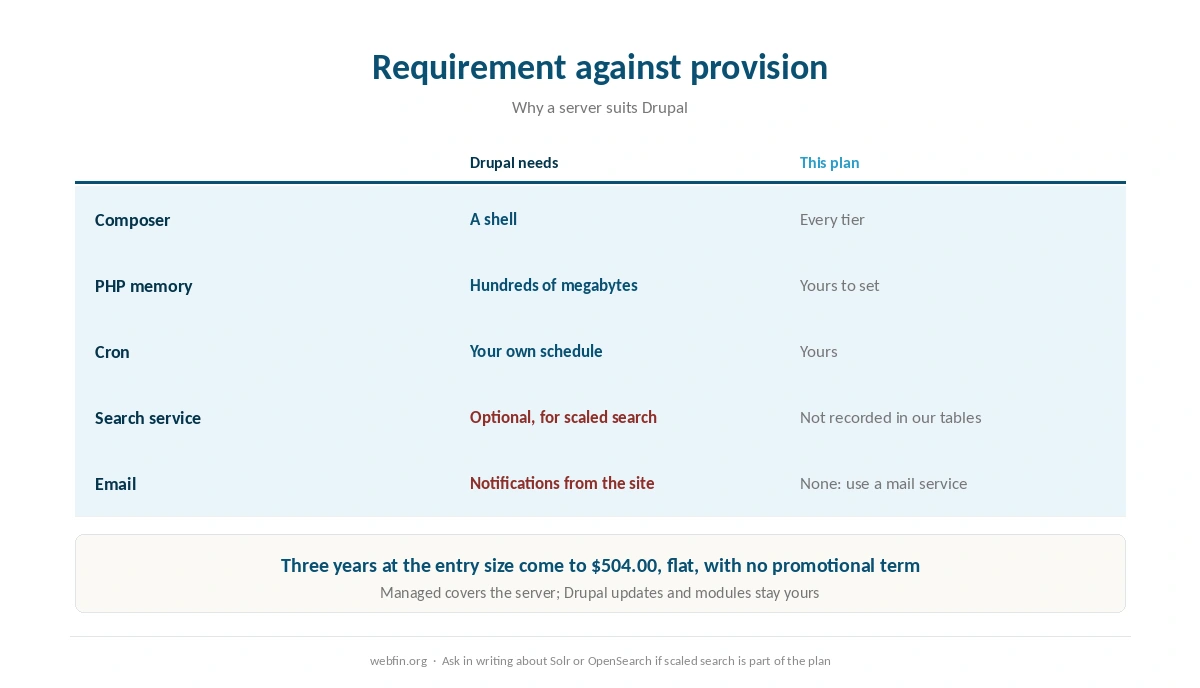 Drupal requirements mapped onto a managed server