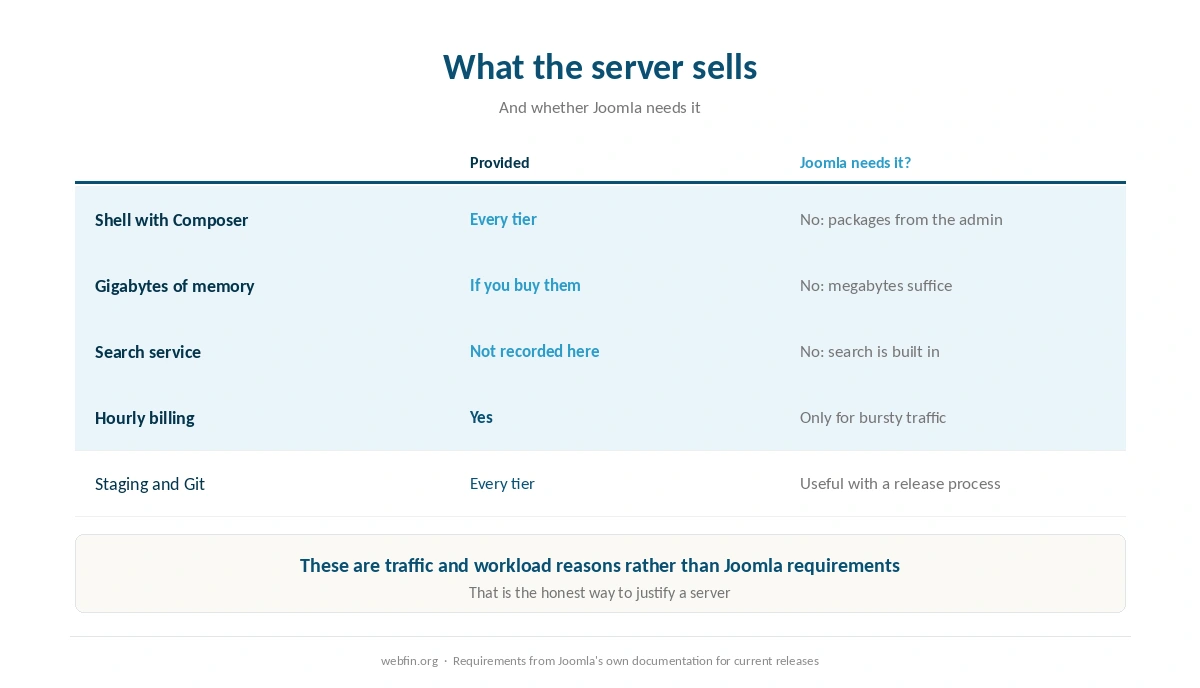 Why Joomla does not need what a managed server mainly sells